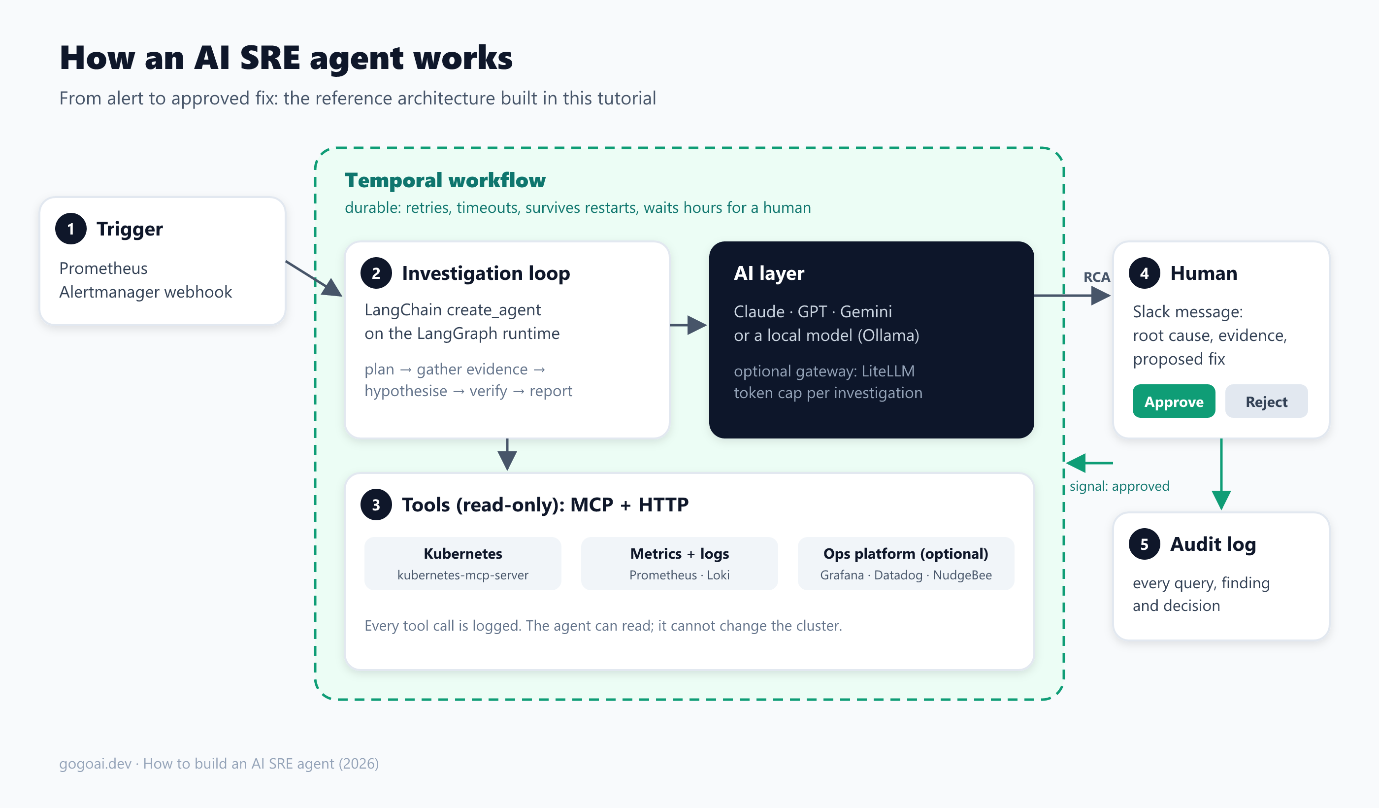 Architecture of an AI SRE agent: Alertmanager trigger, Temporal workflow containing the LangGraph investigation loop, the AI layer and read-only MCP tools, then Slack approval and an audit log