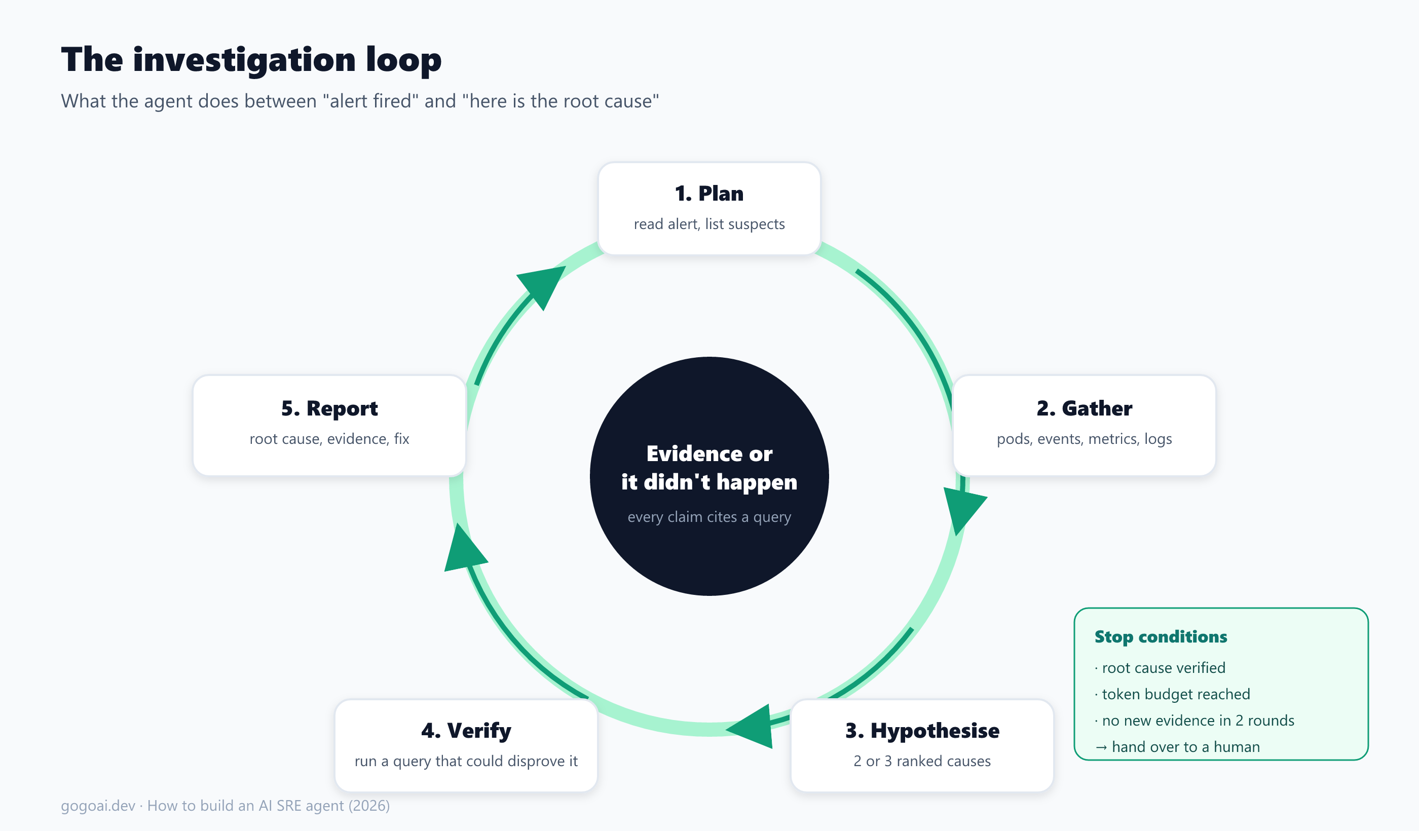 The five-step investigation loop: plan, gather, hypothesise, verify, report, with stop conditions