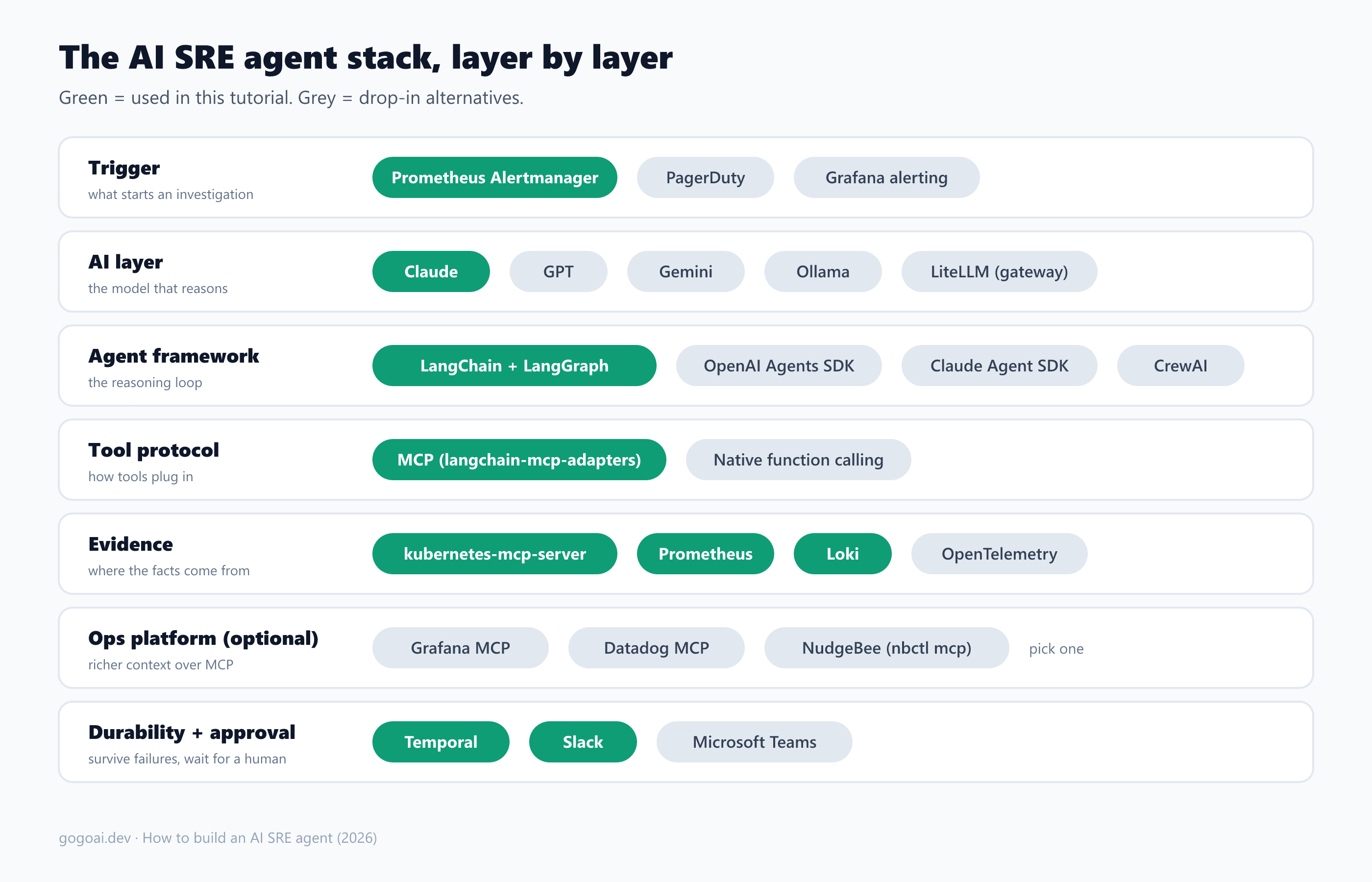 The AI SRE agent stack layer by layer: trigger, AI layer, agent framework, tool protocol, evidence, ops platform and durability