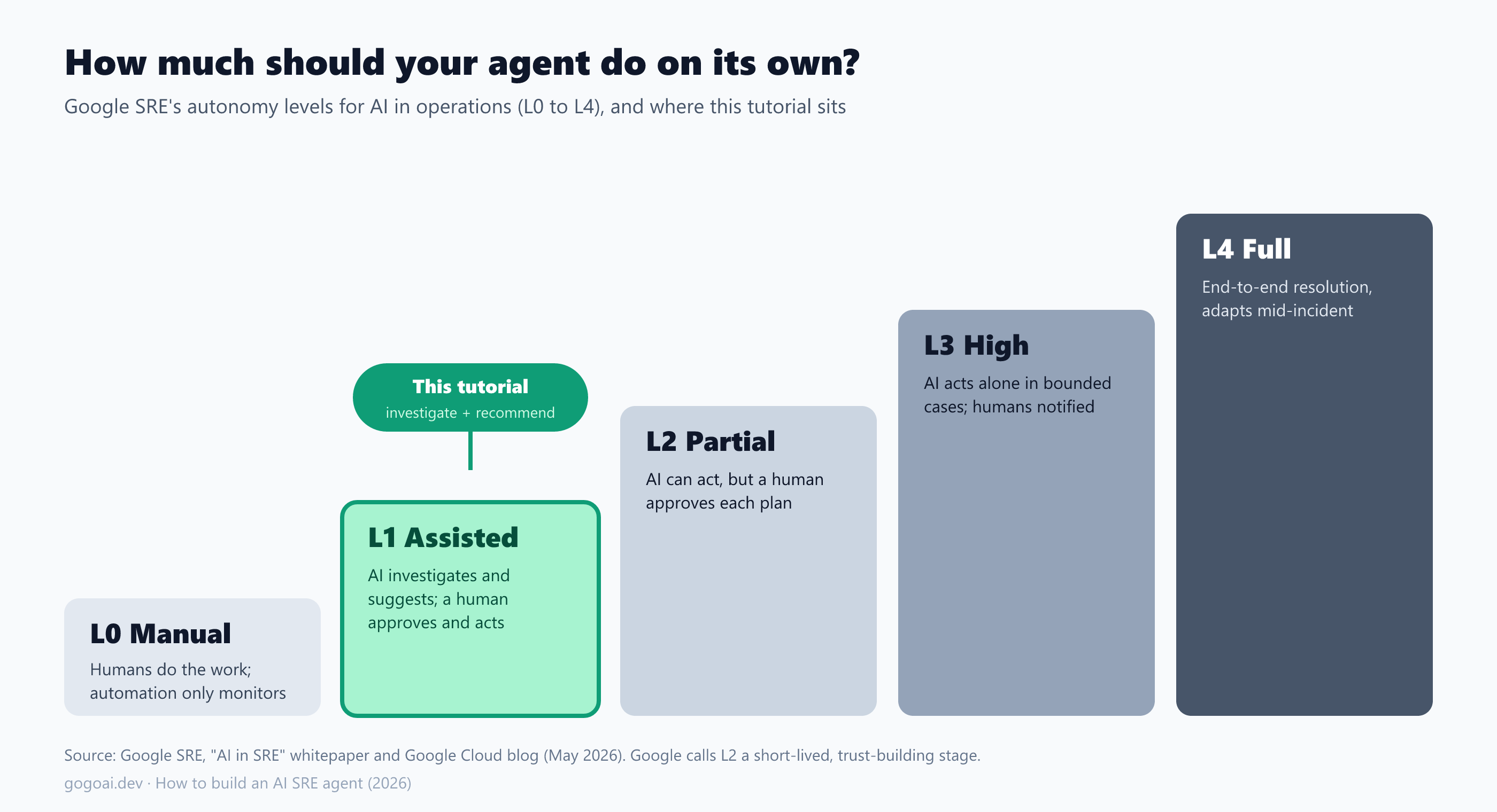 Google SRE's autonomy levels L0 to L4, with this tutorial at L1 Assisted